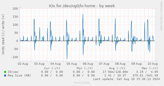 IOs for /dev/vg0/lv-home