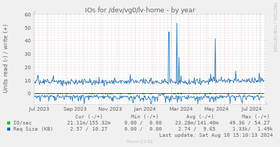 yearly graph