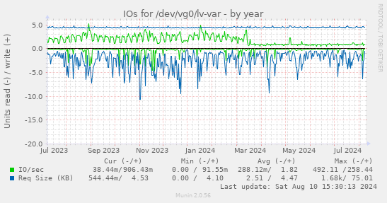 yearly graph