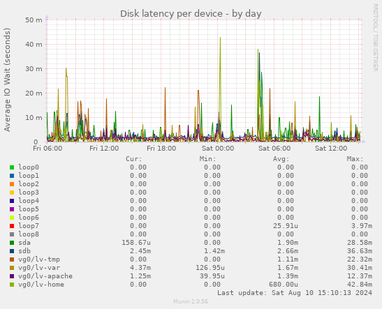 Disk latency per device