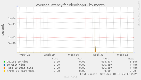 Average latency for /dev/loop0