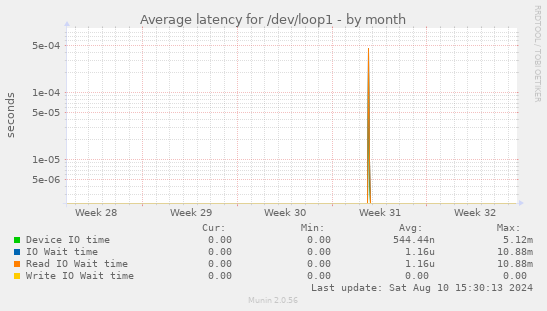 Average latency for /dev/loop1