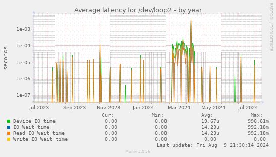 Average latency for /dev/loop2