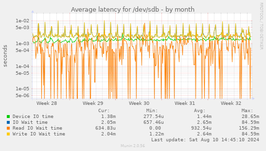 Average latency for /dev/sdb