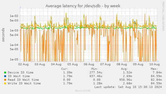 Average latency for /dev/sdb