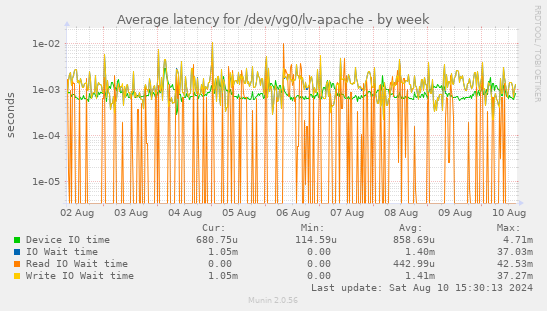 Average latency for /dev/vg0/lv-apache