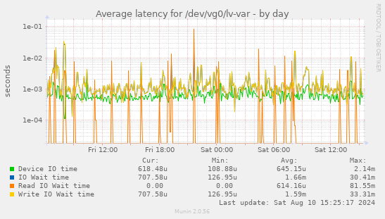 Average latency for /dev/vg0/lv-var