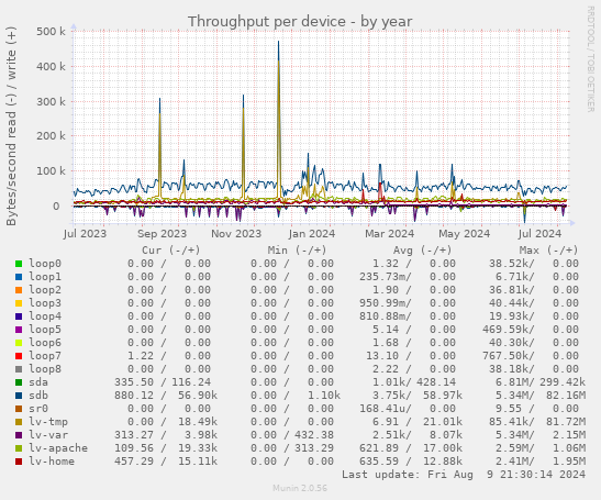 Throughput per device