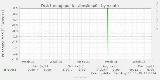 Disk throughput for /dev/loop0