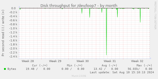 Disk throughput for /dev/loop7