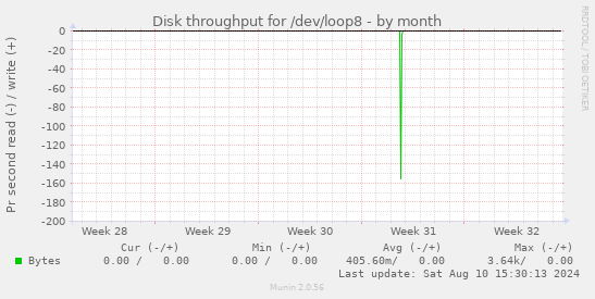 Disk throughput for /dev/loop8