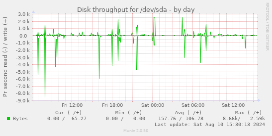 Disk throughput for /dev/sda