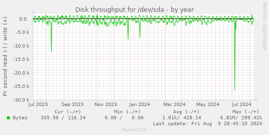 yearly graph