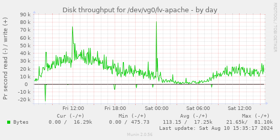 Disk throughput for /dev/vg0/lv-apache