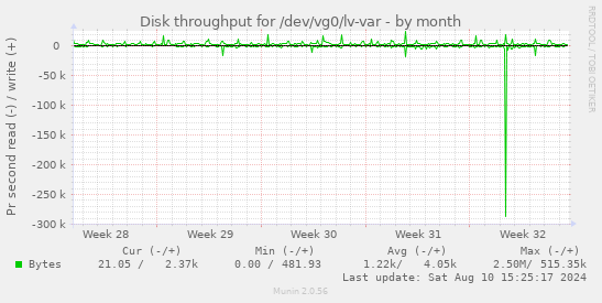 Disk throughput for /dev/vg0/lv-var