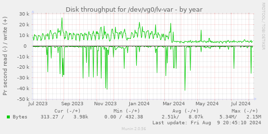 Disk throughput for /dev/vg0/lv-var