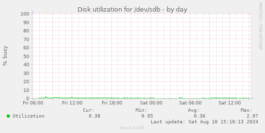 Disk utilization for /dev/sdb