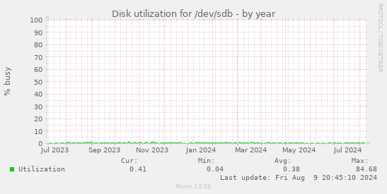 Disk utilization for /dev/sdb