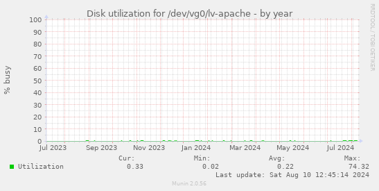 Disk utilization for /dev/vg0/lv-apache