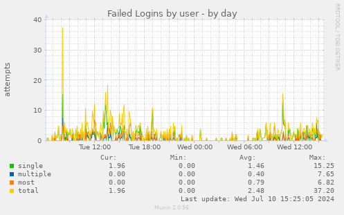 Failed Logins by user