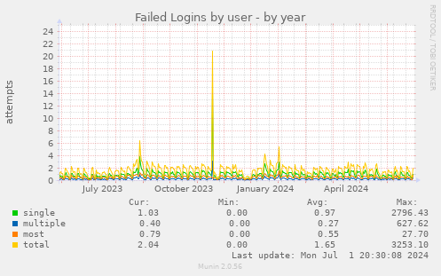 Failed Logins by user