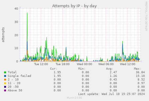 Attempts by IP