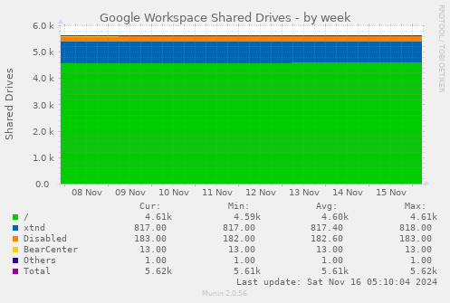 Google Workspace Shared Drives