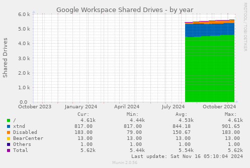 Google Workspace Shared Drives