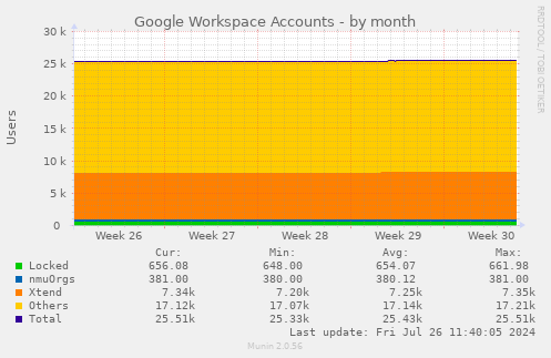 Google Workspace Accounts