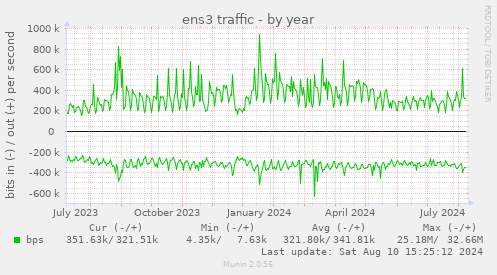 ens3 traffic