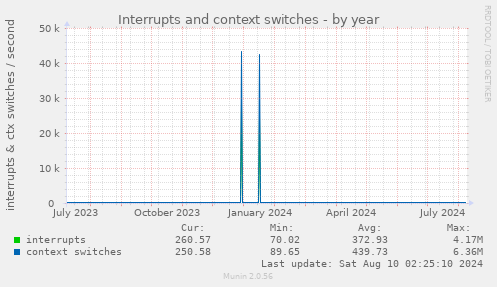 yearly graph