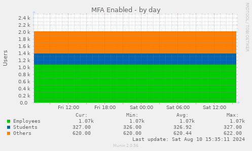 daily graph