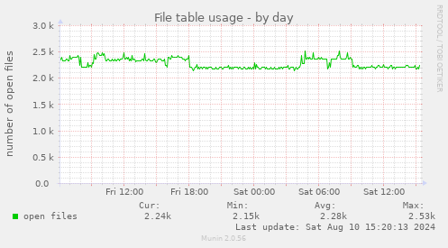 File table usage