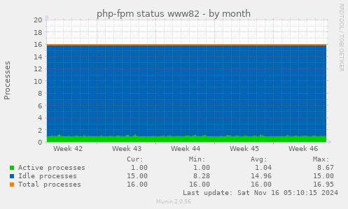 php-fpm status www82