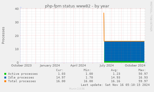 php-fpm status www82