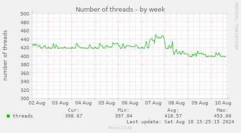 Number of threads