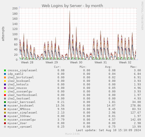 Web Logins by Server