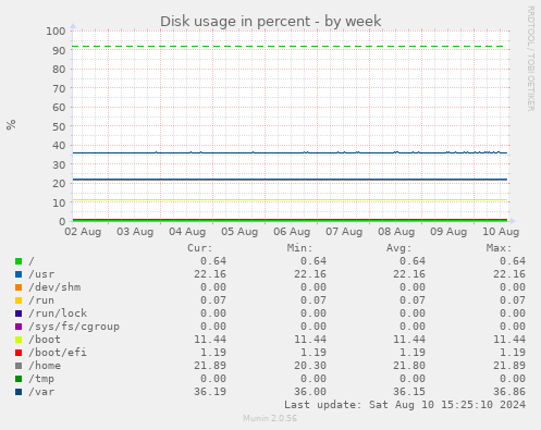 weekly graph