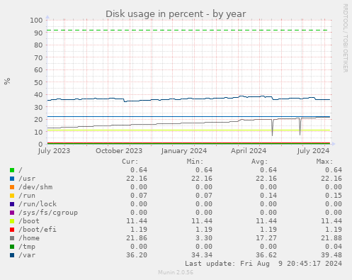 Disk usage in percent