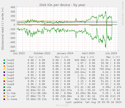 Disk IOs per device