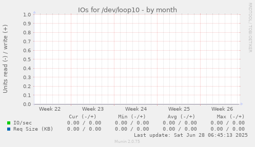 IOs for /dev/loop10