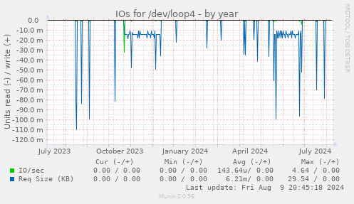 IOs for /dev/loop4