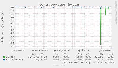 IOs for /dev/loop6