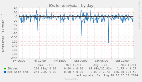 IOs for /dev/sda