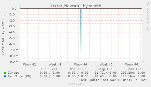 IOs for /dev/sr0