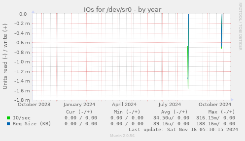 IOs for /dev/sr0