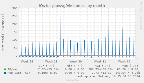 IOs for /dev/vg0/lv-home