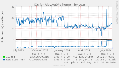 IOs for /dev/vg0/lv-home