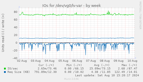 weekly graph