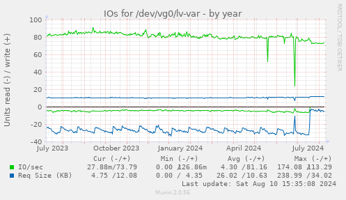 IOs for /dev/vg0/lv-var